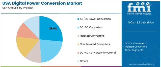 Usa Digital Power Conversion Market Analysis By  product